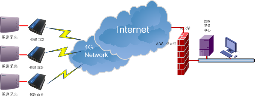 4G路由器