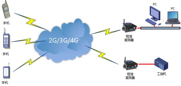 4G短信服務器短信監(jiān)控