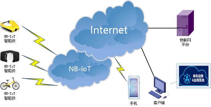 NBIOT DTU典型應(yīng)用方案-共享單車智能鎖.jpg