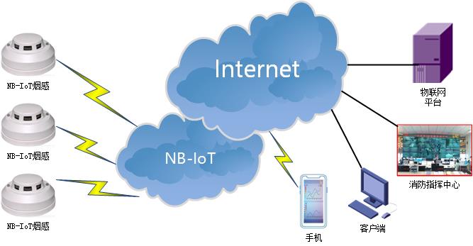 NBIOT DTU典型應(yīng)用方案-智能煙感.jpg